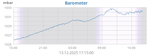 Barometer