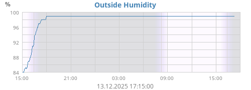 Outside Humidity