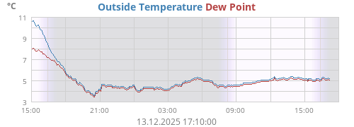 Outside Temperature