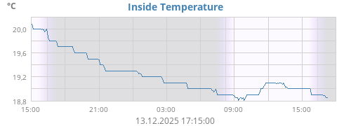 Inside Temperature