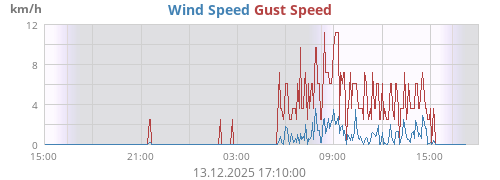 Wind Speed