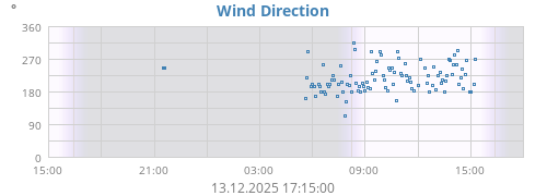 Wind Direction