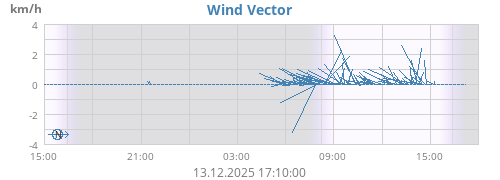 Wind Vector