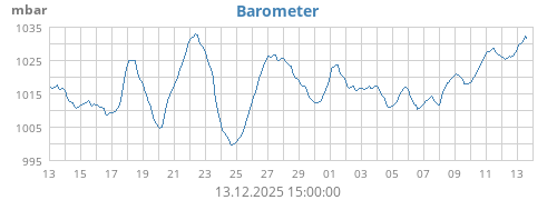 Barometer