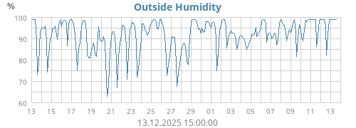 Outside Humidity