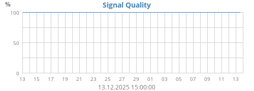 Signal Quality