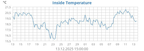 Inside Temperature