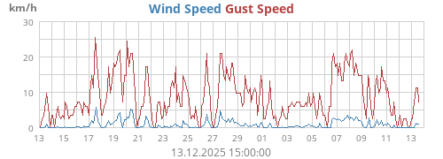 Wind Speed
