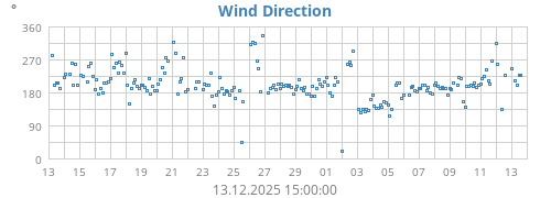 Wind Direction