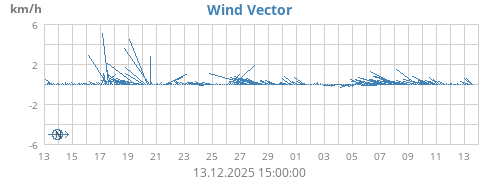 Wind Vector