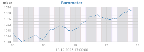Barometer