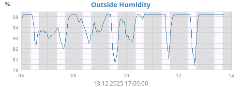 Outside Humidity