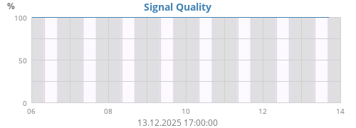 Signal Quality