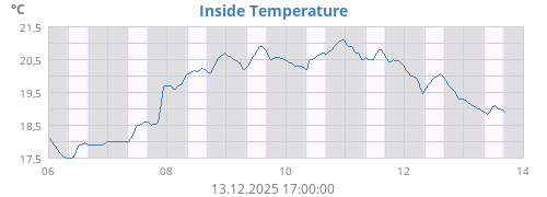 Inside Temperature