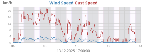 Wind Speed