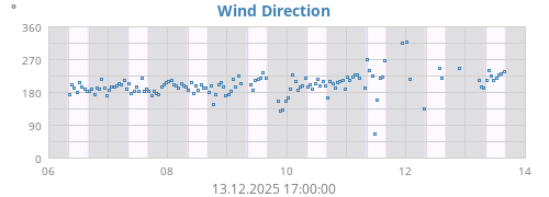 Wind Direction