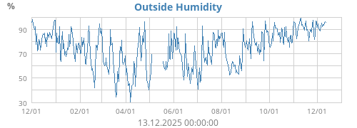 Outside Humidity