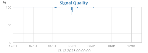 Signal Quality