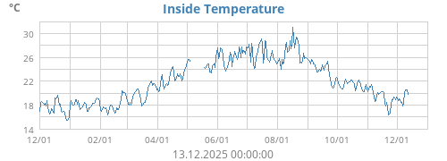 Inside Temperature