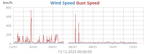 Wind Speed