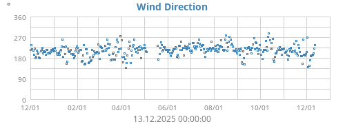 Wind Direction